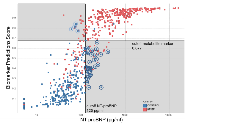 Scatter plot of the
          prediction score of the new metabolite-based HFrEF marker